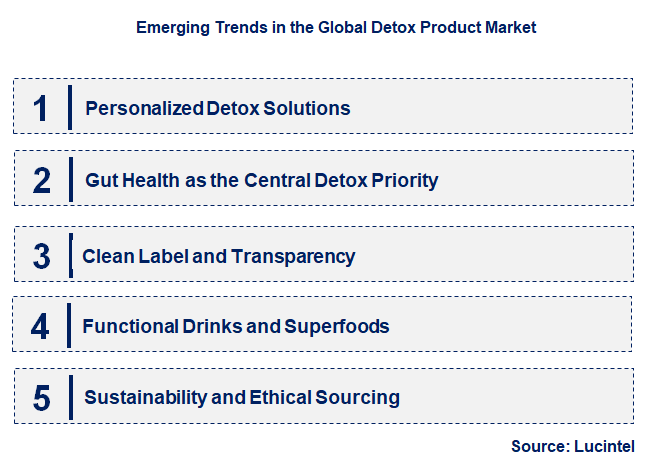 Emerging Trends in the Detox Product Market