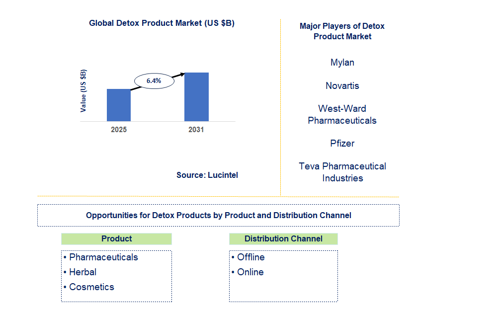 Detox Product Market Trends and Forecast