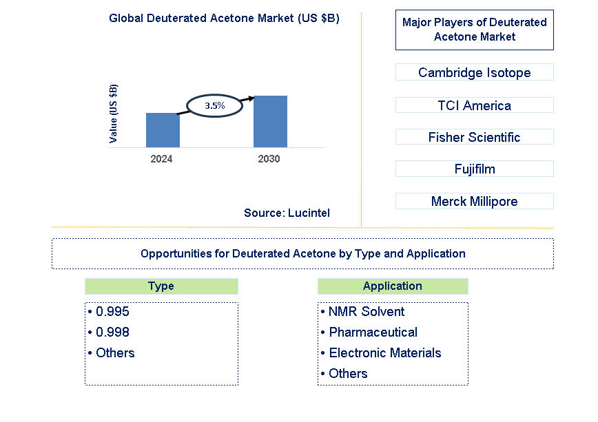 Deuterated Acetone Trends and Forecast