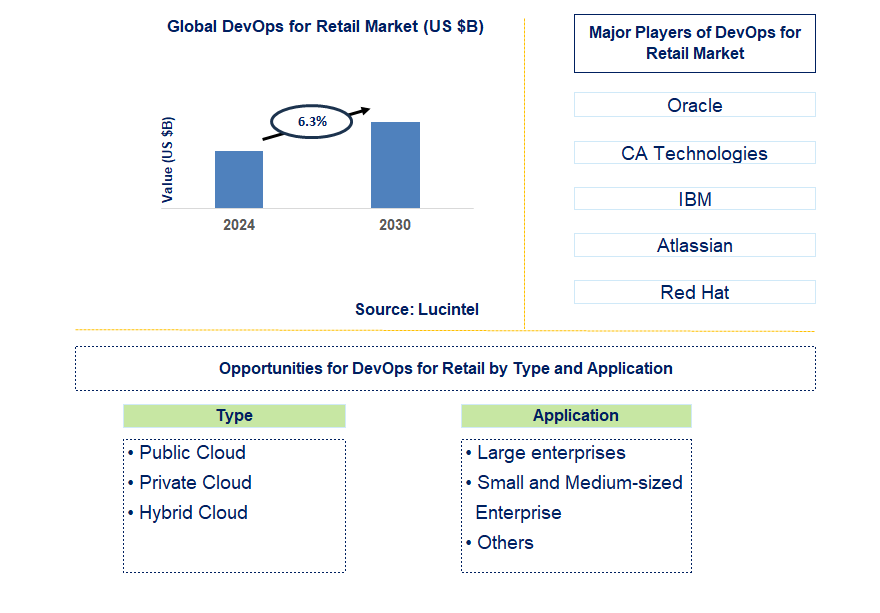 DevOps for Retail Trends and Forecast