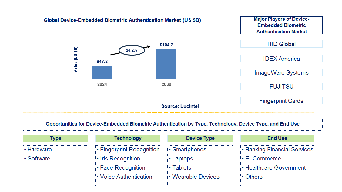 Device-Embedded Biometric Authentication Trends and Forecast