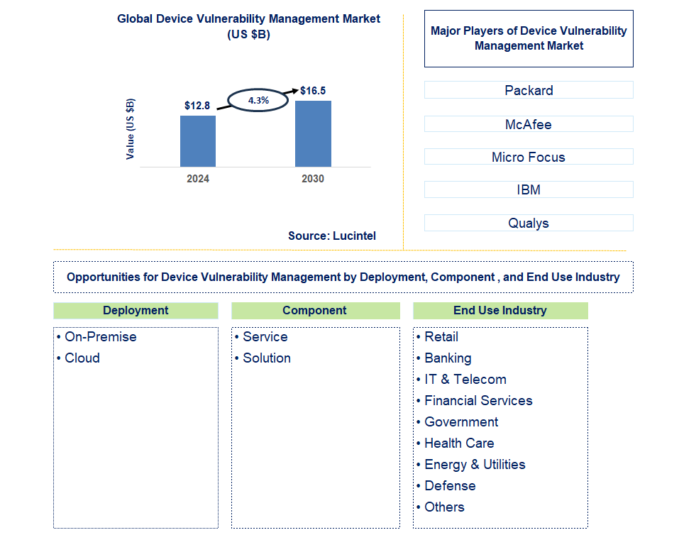 Device Vulnerability Management Trends and Forecast