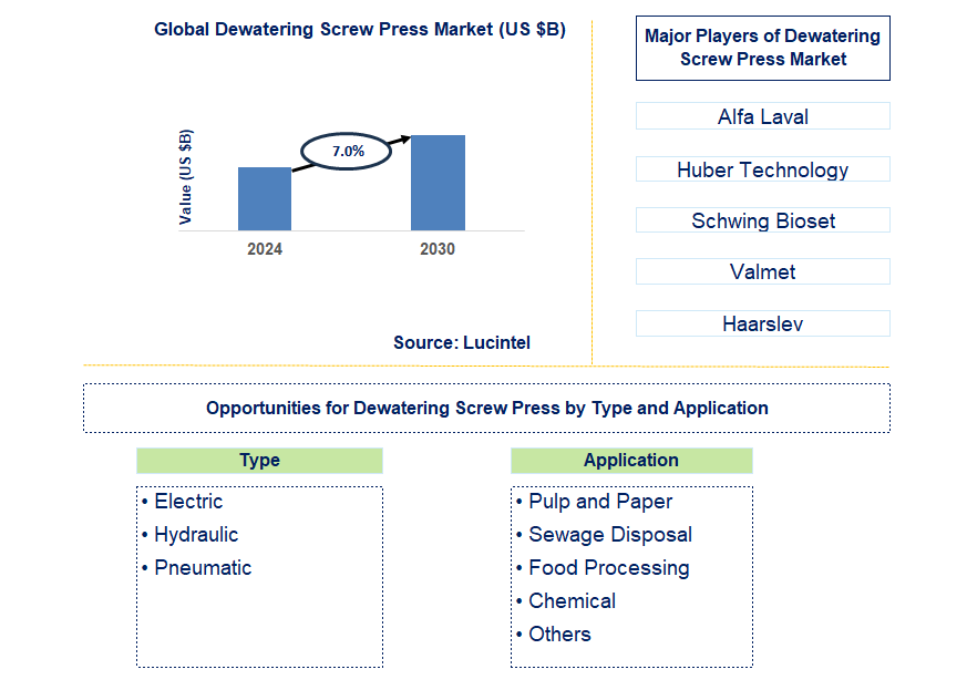 Dewatering Screw Press Trends and Forecast