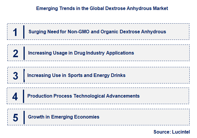Emerging Trends in the Dextrose Anhydrous Market