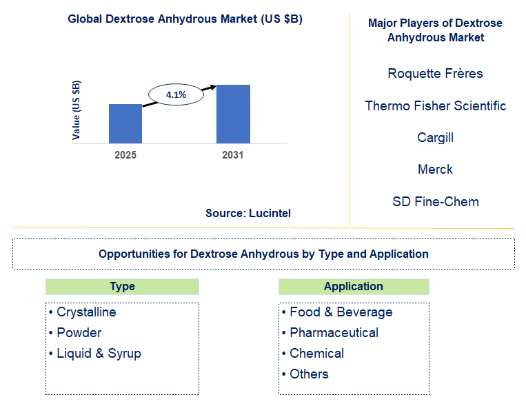 Dextrose Anhydrous Market Trends and Forecast