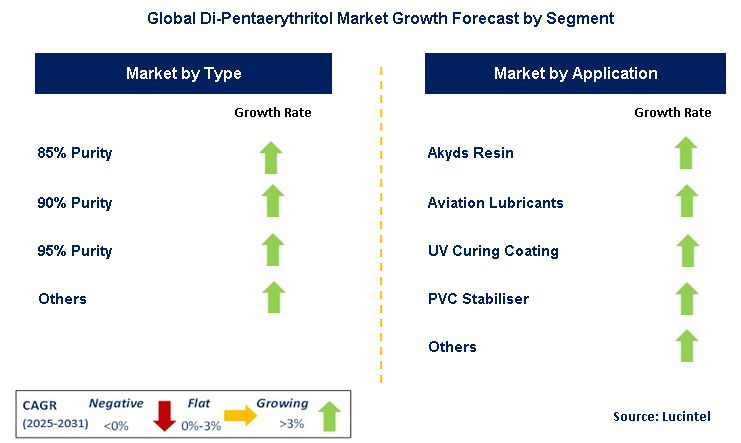 Di-Pentaerythritol Market by Segment