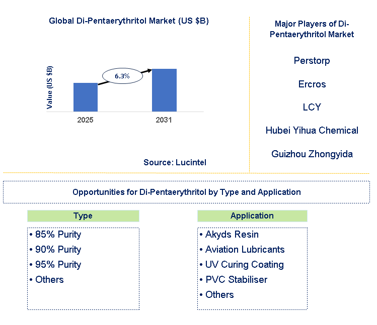 Di-Pentaerythritol Market Trends and Forecast