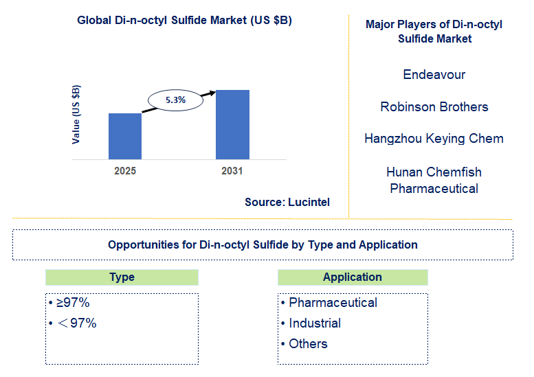 Di-n-octyl Sulfide Market Trends and Forecast