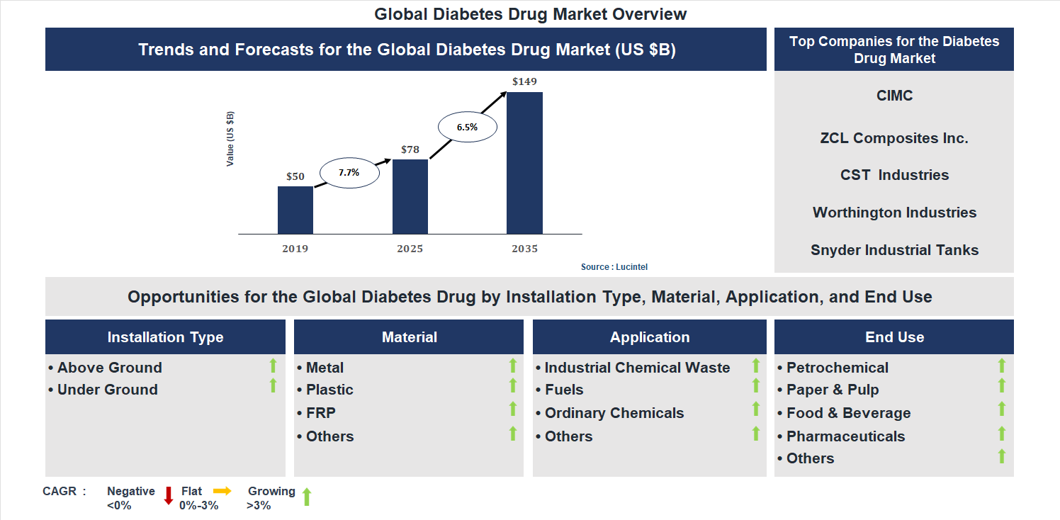Diabetes Drug Market Trends and Forecast