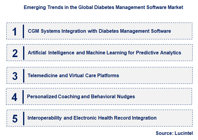 Emerging Trends in the Diabetes Management Software Market