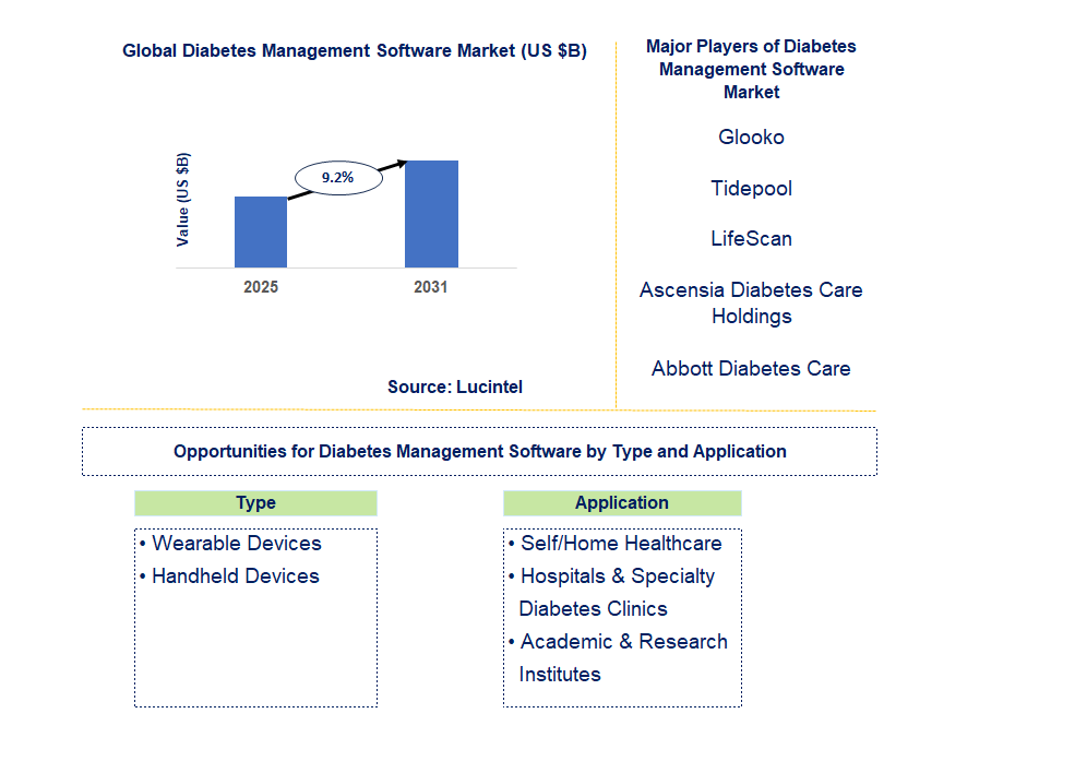 Diabetes Management Software Market Trends and Forecast