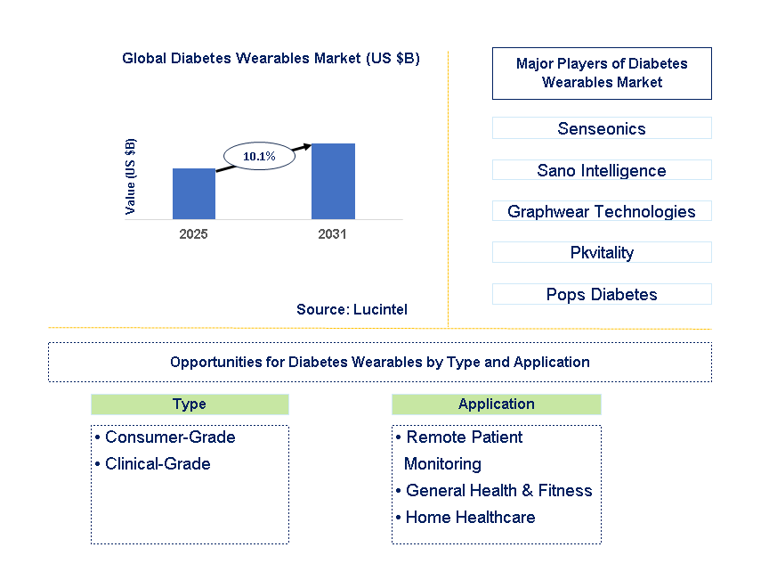 Diabetes Wearables Market Trends and Forecast