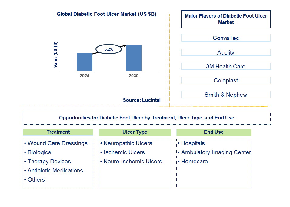 Diabetic Foot Ulcer Trends and Forecast