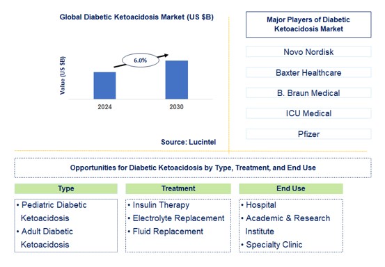 Diabetic Ketoacidosis Trends and Forecast