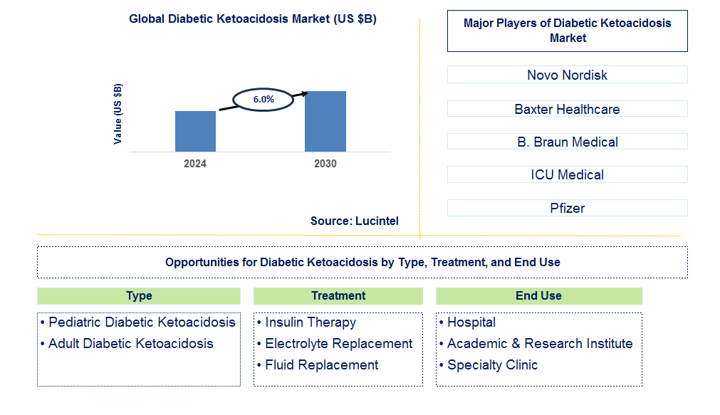 Diabetic Ketoacidosis Trends and Forecast
