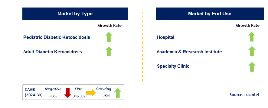 Diabetic Ketoacidosis by Segment
