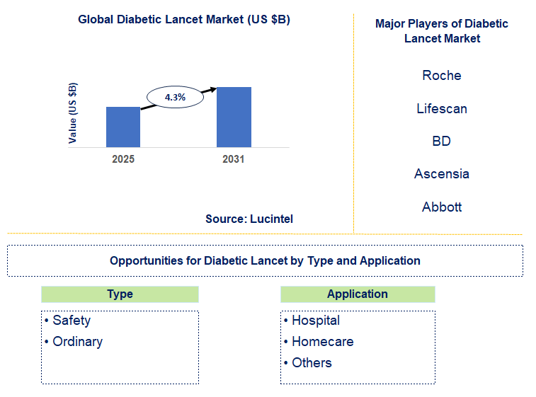 Diabetic Lancet Market Trends and Forecast