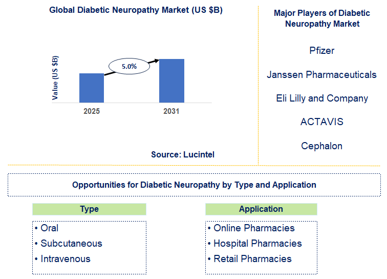 Diabetic Neuropathy Market Trends and Forecast