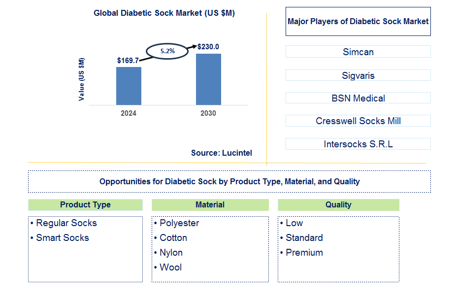 Diabetic Sock Trends and Forecast