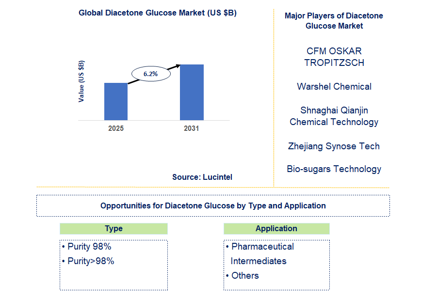 Diacetone Glucose Market Trends and Forecast
