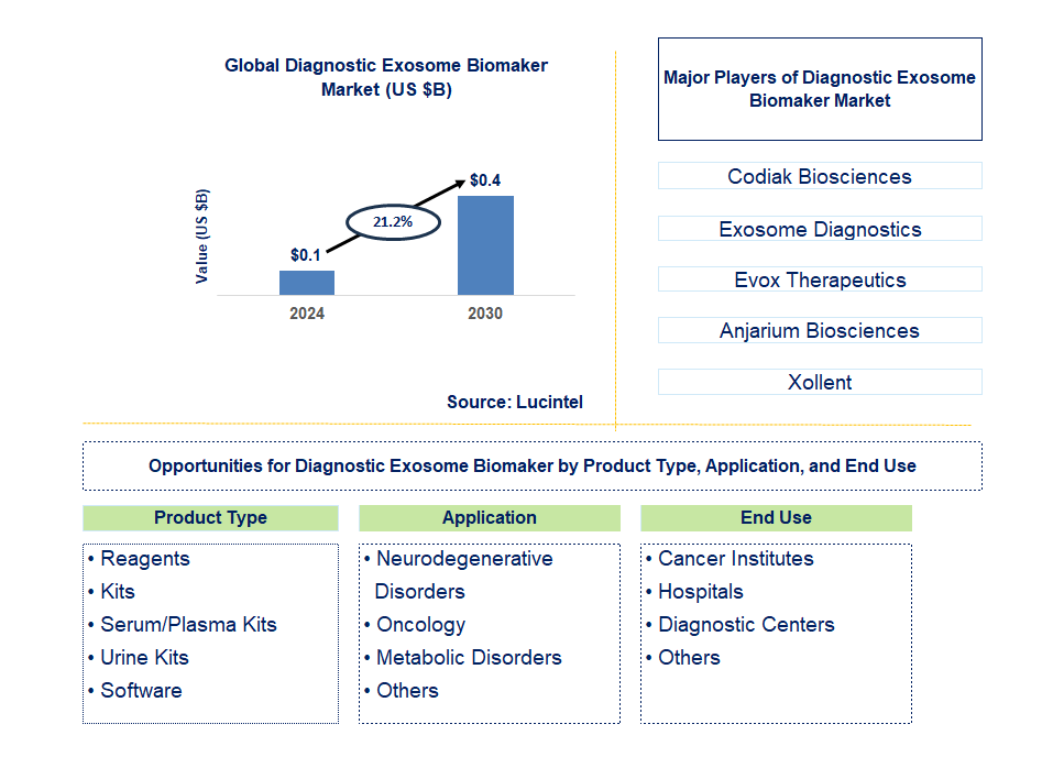 Diagnostic Exosome Biomaker Trends and Forecast