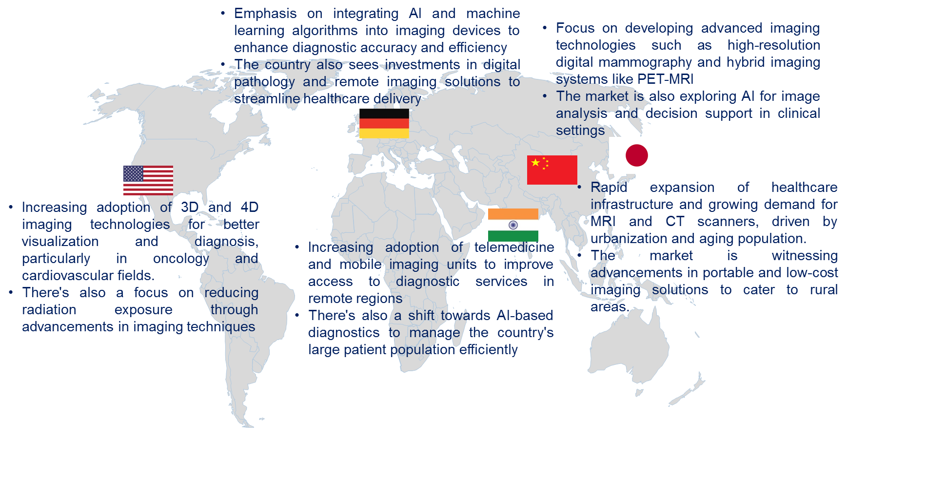 Diagnostic Imaging Market by Country