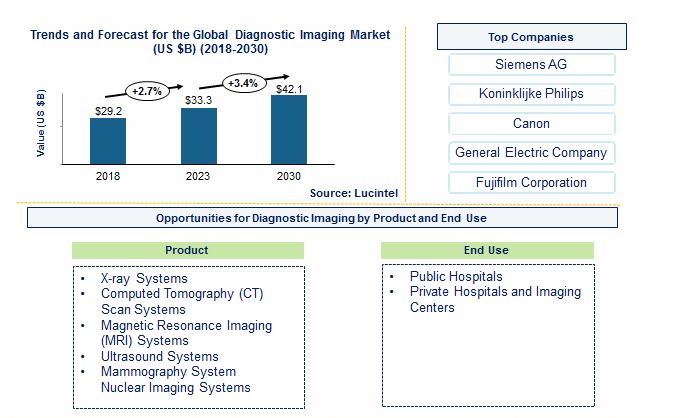 Diagnostic imaging market