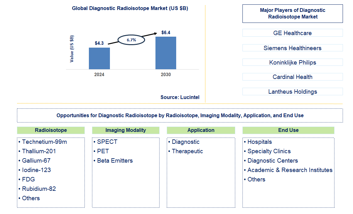 Diagnostic Radioisotope Trends and Forecast