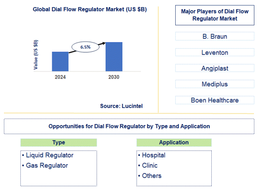 Dial Flow Regulator Market Trends and Forecast