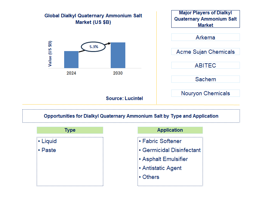 Dialkyl Quaternary Ammonium Salt Trends and Forecast