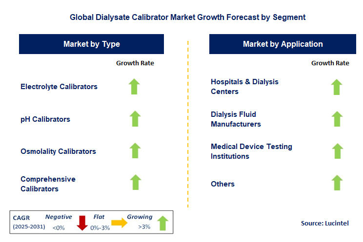 Dialysate Calibrator Market by Segment