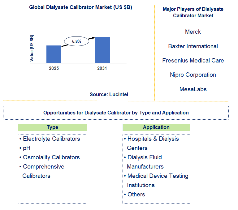 Dialysate Calibrator Market Trends and Forecast