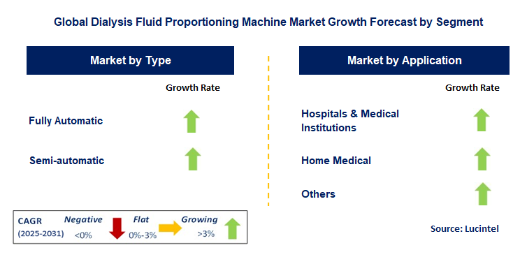Dialysis Fluid Proportioning Machine Market by Segment