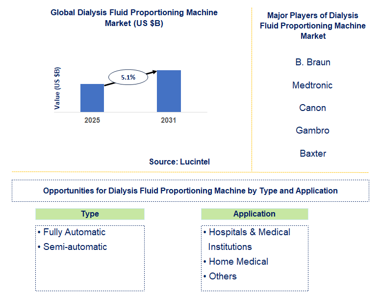 Dialysis Fluid Proportioning Machine Market Trends and Forecast