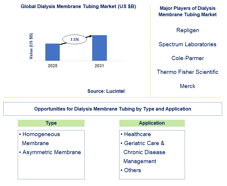 Dialysis Membrane Tubing Market Trends and Forecast
