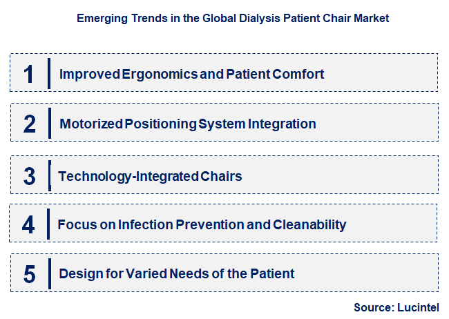 Emerging Trends in the Dialysis Patient Chair Market