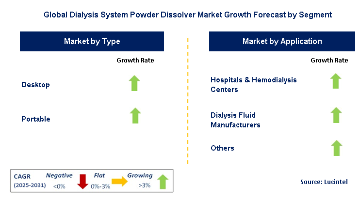 Dialysis System Powder Dissolver Market by Segment