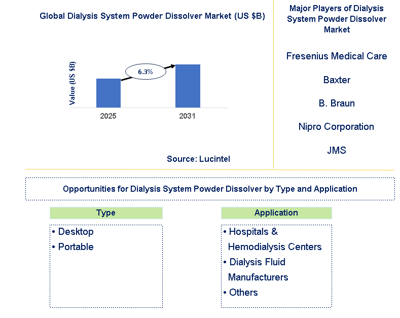 Dialysis System Powder Dissolver Market Trends and Forecast