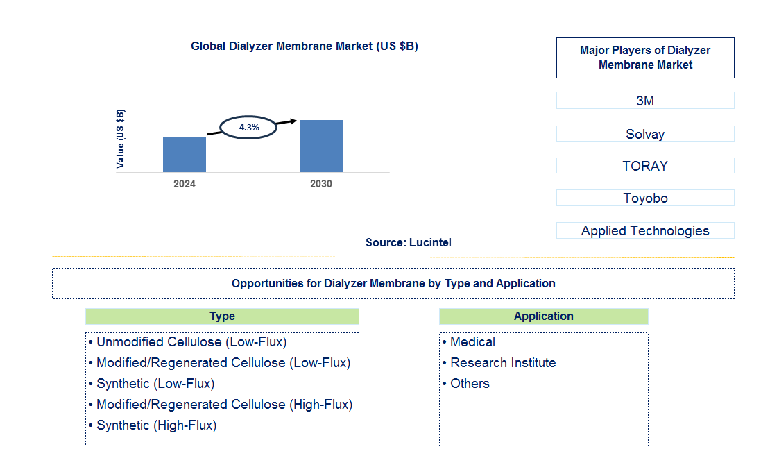 Dialyzer Membrane Trends and Forecast