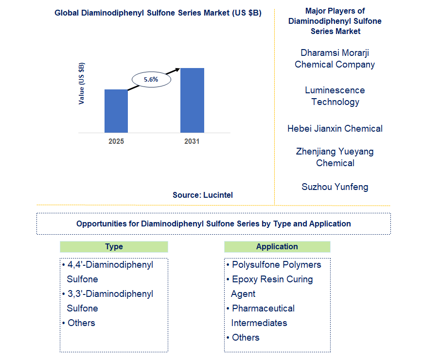 Diaminodiphenyl Sulfone Series Market Trends and Forecast