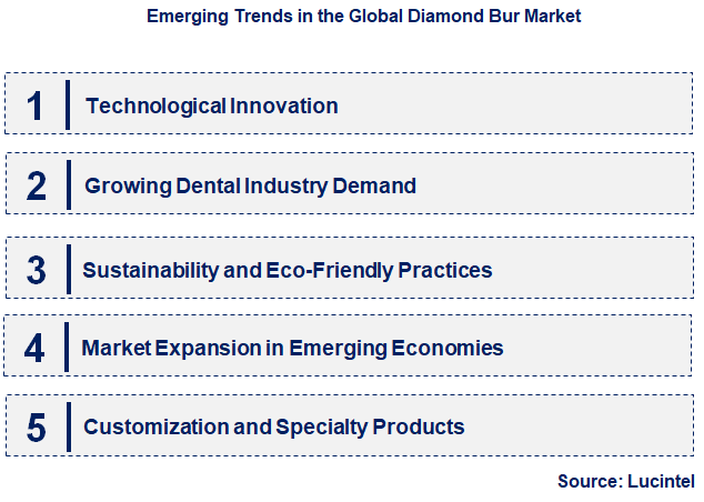 Emerging Trends in the Diamond Bur Market