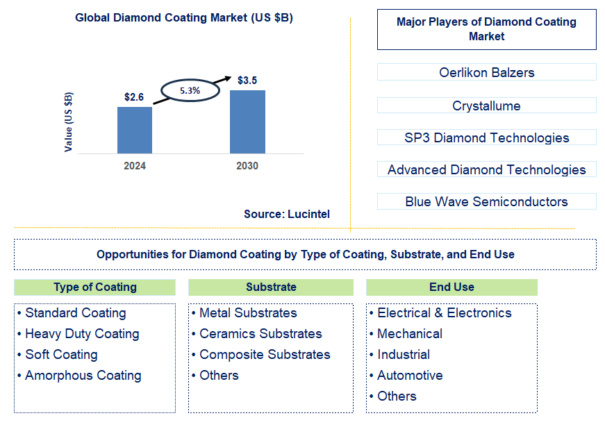 Diamond Coating Trends and Forecast