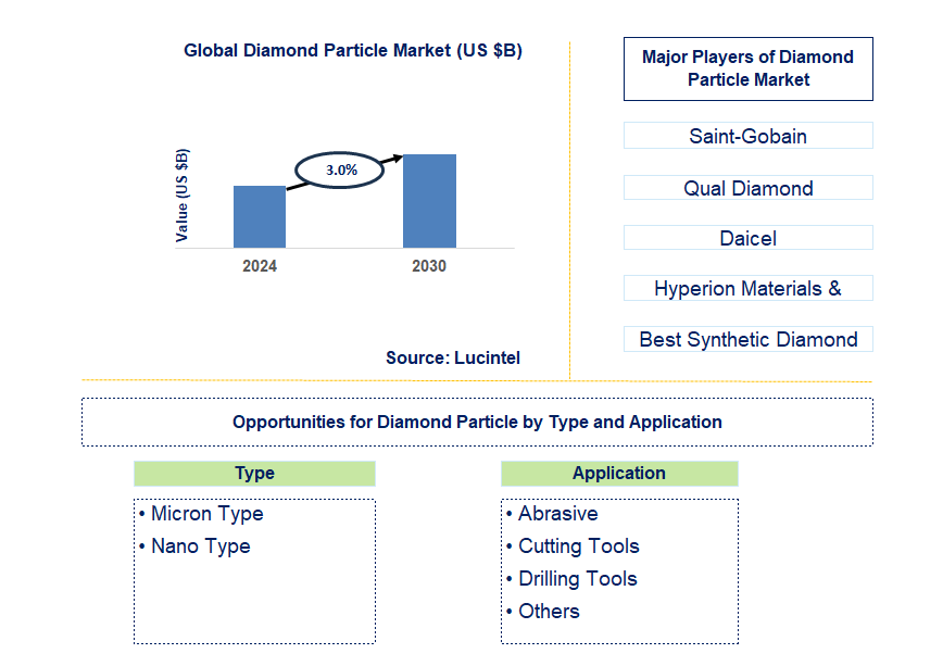 Diamond Particle Trends and Forecast