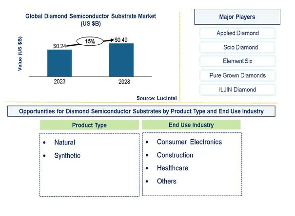 Diamond Semiconductor Substrates Market: Trends, Forecast and ...