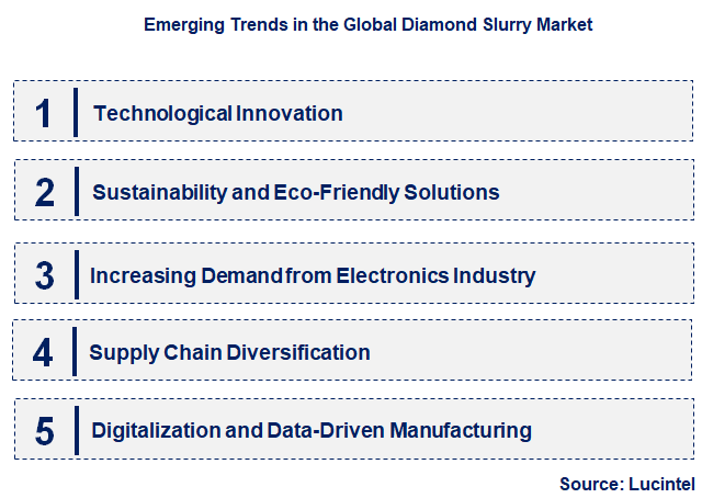 Emerging Trends in the Diamond Slurry Market