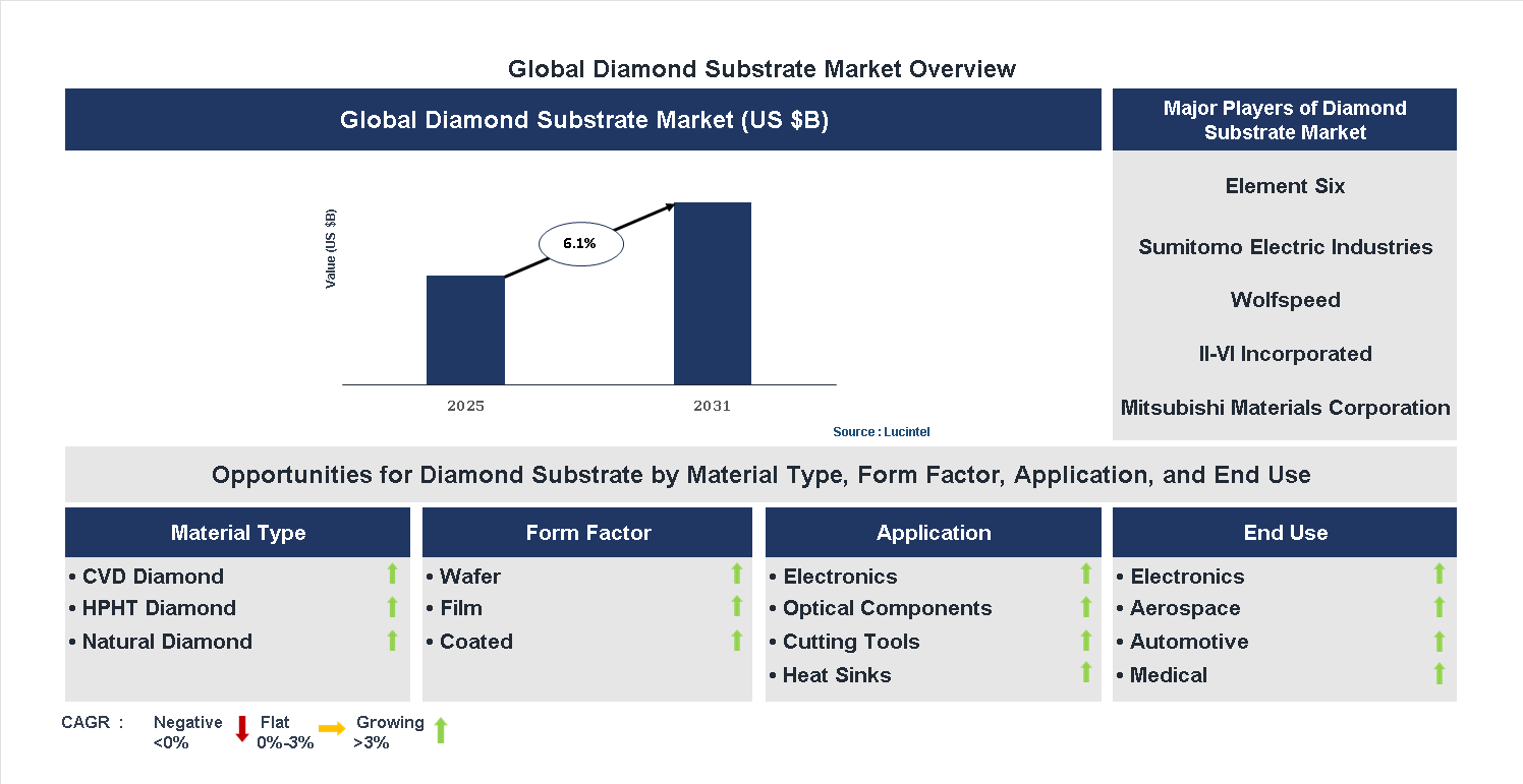 Diamond Substrate Market Trends and Forecast