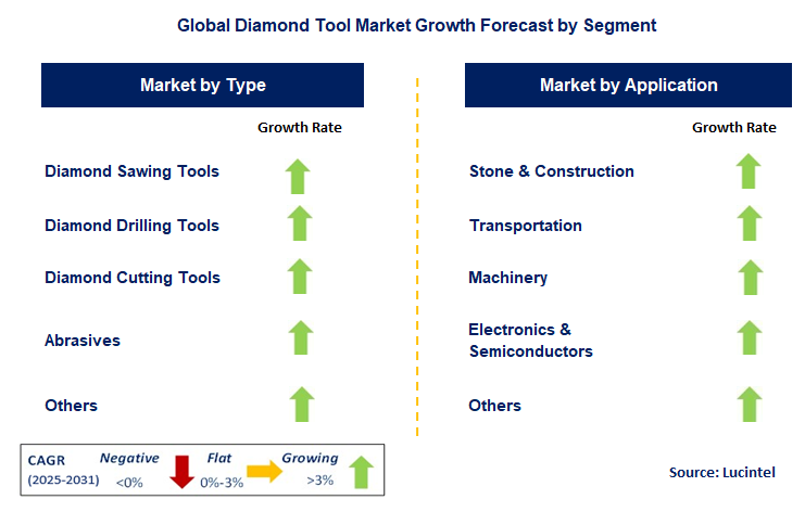 Diamond Tool Market by Segment