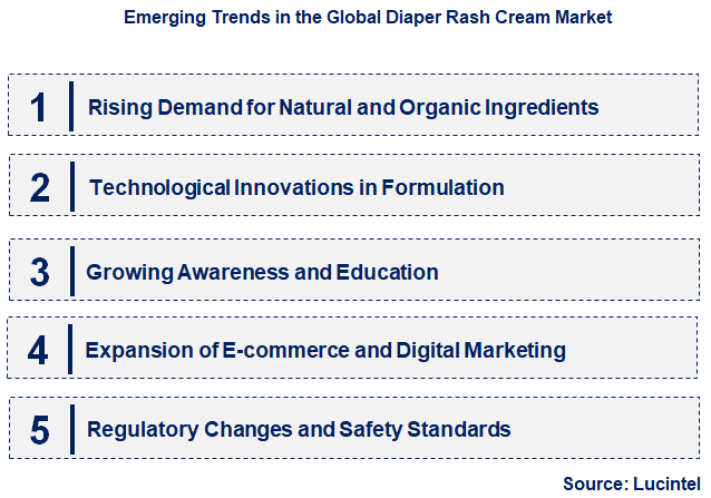 Emerging Trends in the Diaper Rash Cream Market
