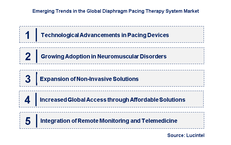 Emerging Trends in the Diaphragm Pacing Therapy System Market