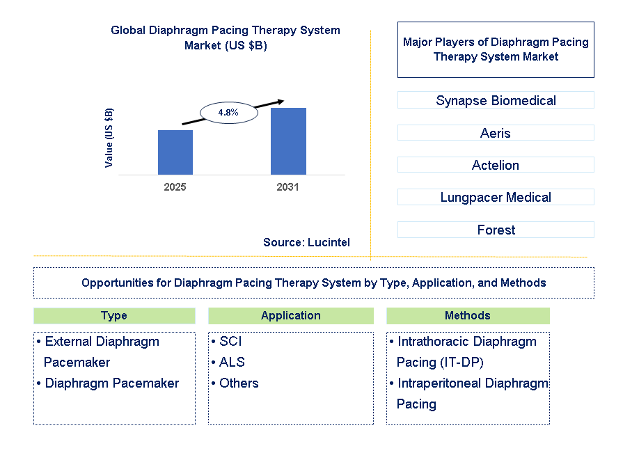Diaphragm Pacing Therapy System Market Trends and Forecast